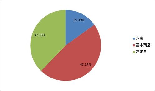 南通市住宅物业管理服务满意度调查问卷结果反馈